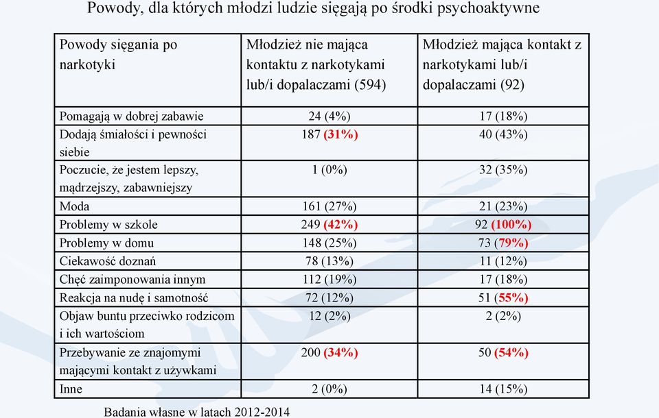 (27%) 21 (23%) Problemy w szkole 249 (42%) 92 (100%) Problemy w domu 148 (25%) 73 (79%) Ciekawość doznań 78 (13%) 11 (12%) Chęć zaimponowania innym 112 (19%) 17 (18%) Reakcja na nudę i samotność 72