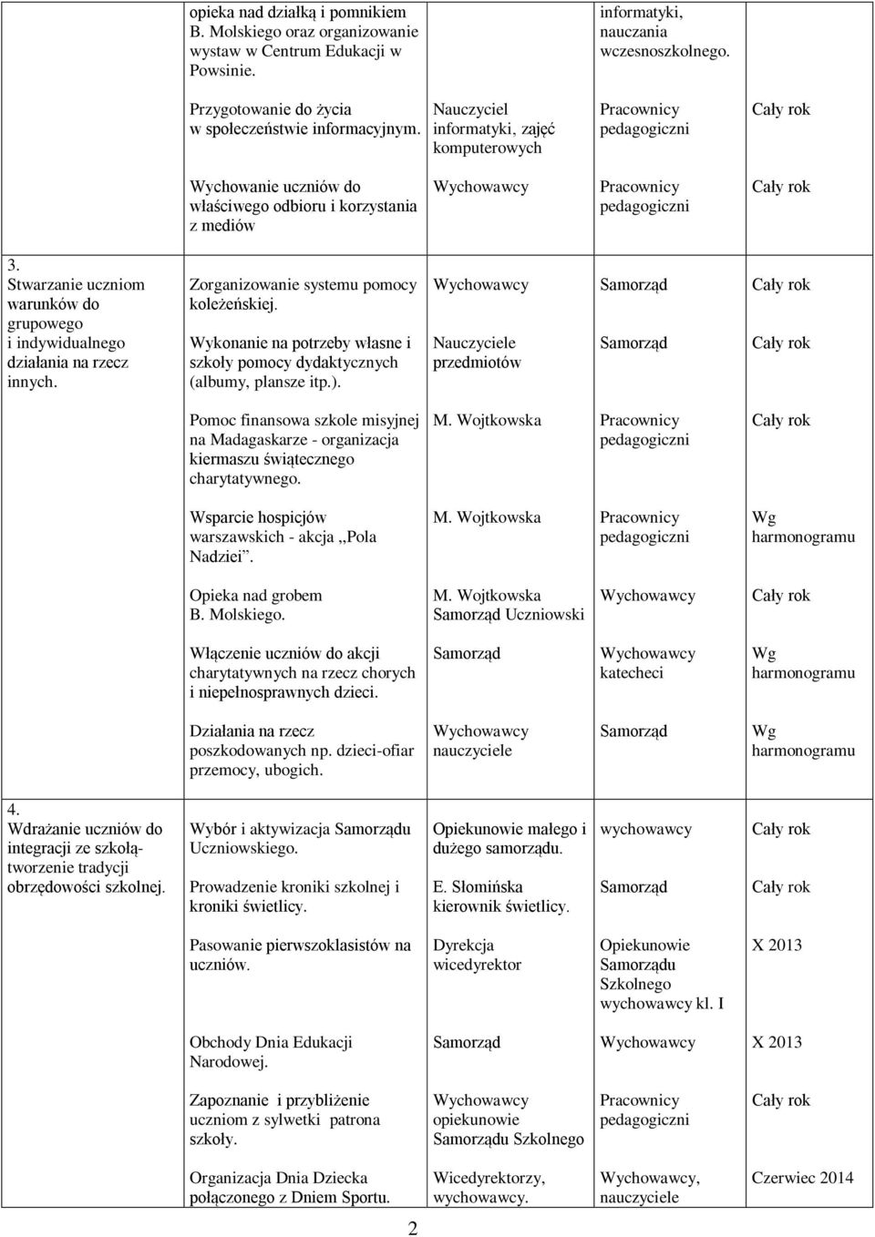 Stwarzanie uczniom warunków do grupowego i indywidualnego działania na rzecz innych. Zorganizowanie systemu pomocy koleżeńskiej.