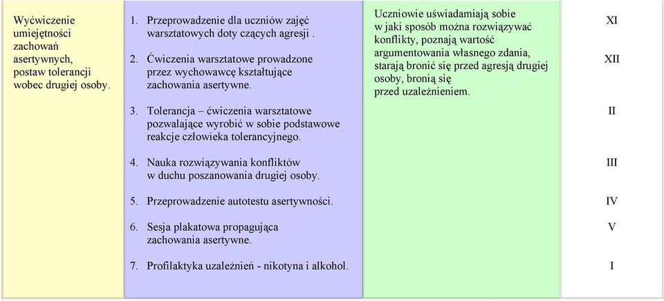 Uczniowie uświadamiają sobie w jaki sposób można rozwiązywać konflikty, poznają wartość argumentowania własnego zdania, starają bronić się przed agresją drugiej osoby, bronią się przed