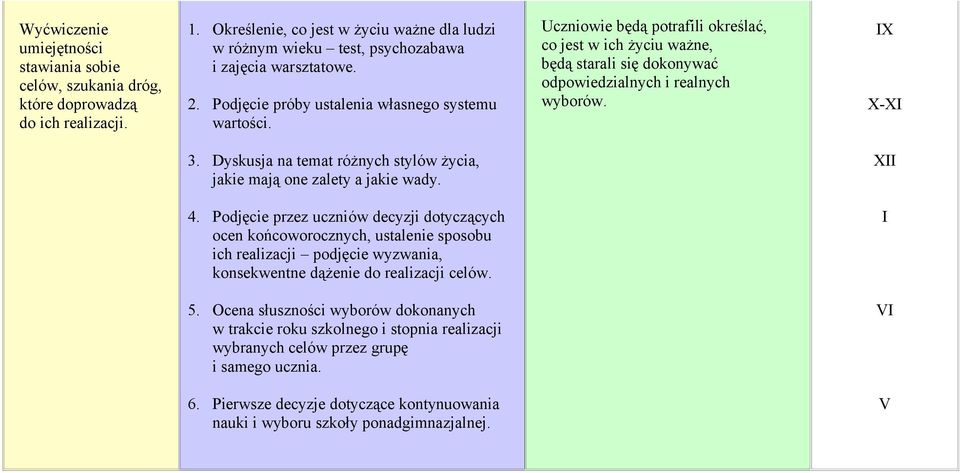 Uczniowie będą potrafili określać, co jest w ich życiu ważne, będą starali się dokonywać odpowiedzialnych i realnych wyborów. X X-X 3.