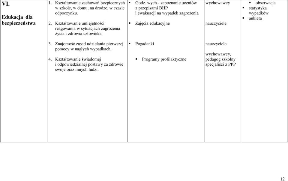 - zapoznanie uczniów z przepisami BHP i ewakuacji na wypadek zagrożenia Zajęcia edukacyjne wychowawcy nauczyciele obserwacja statystyka wypadków ankieta 3.