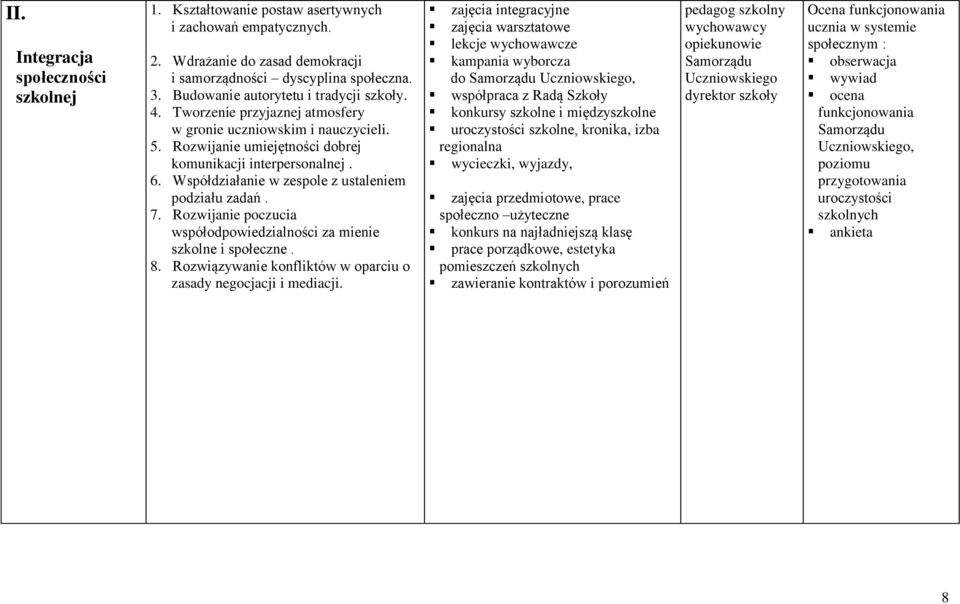 Współdziałanie w zespole z ustaleniem podziału zadań. 7. Rozwijanie poczucia współodpowiedzialności za mienie szkolne i społeczne. 8. Rozwiązywanie konfliktów w oparciu o zasady negocjacji i mediacji.