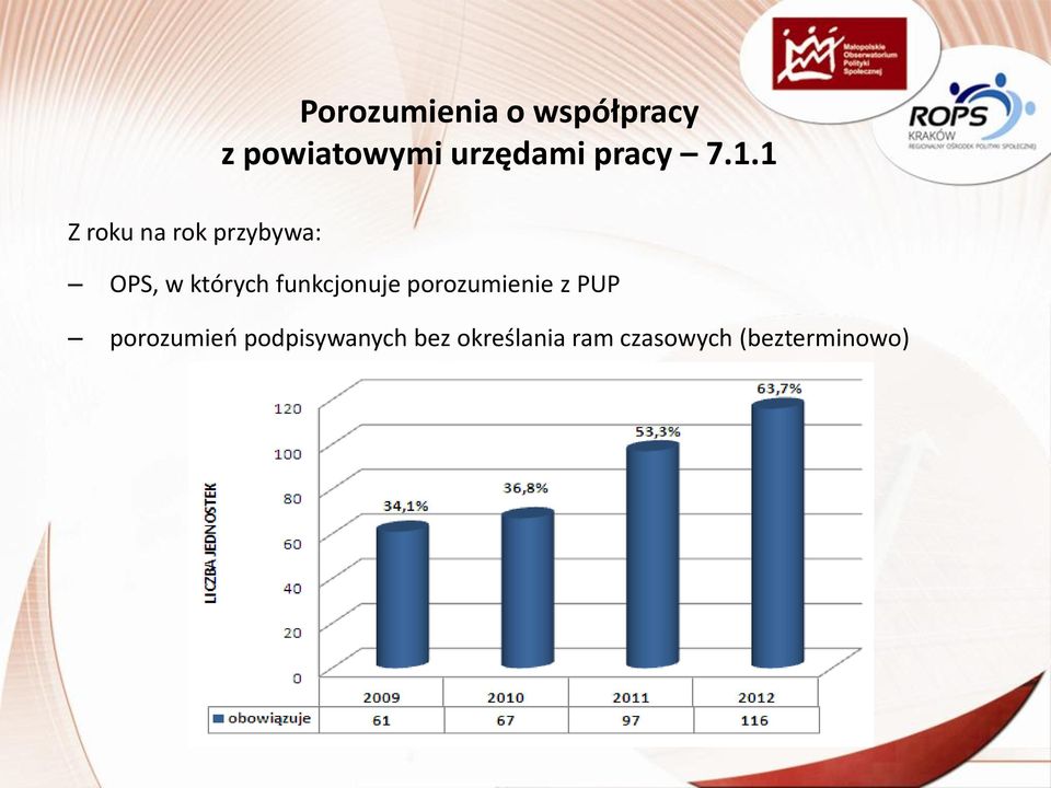 1 Z roku na rok przybywa: OPS, w których