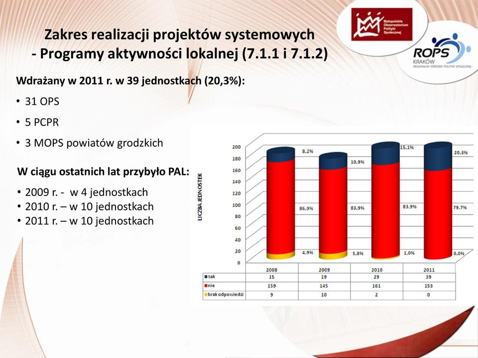 w 39 jednostkach (20,3%): 31 OPS 5 PCPR 3 MOPS powiatów grodzkich W