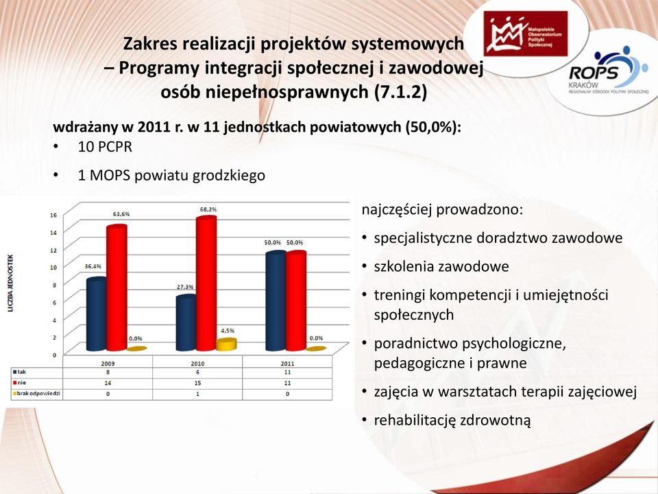 w 11 jednostkach powiatowych (50,0%): 10 PCPR 1 MOPS powiatu grodzkiego najczęściej prowadzono: specjalistyczne