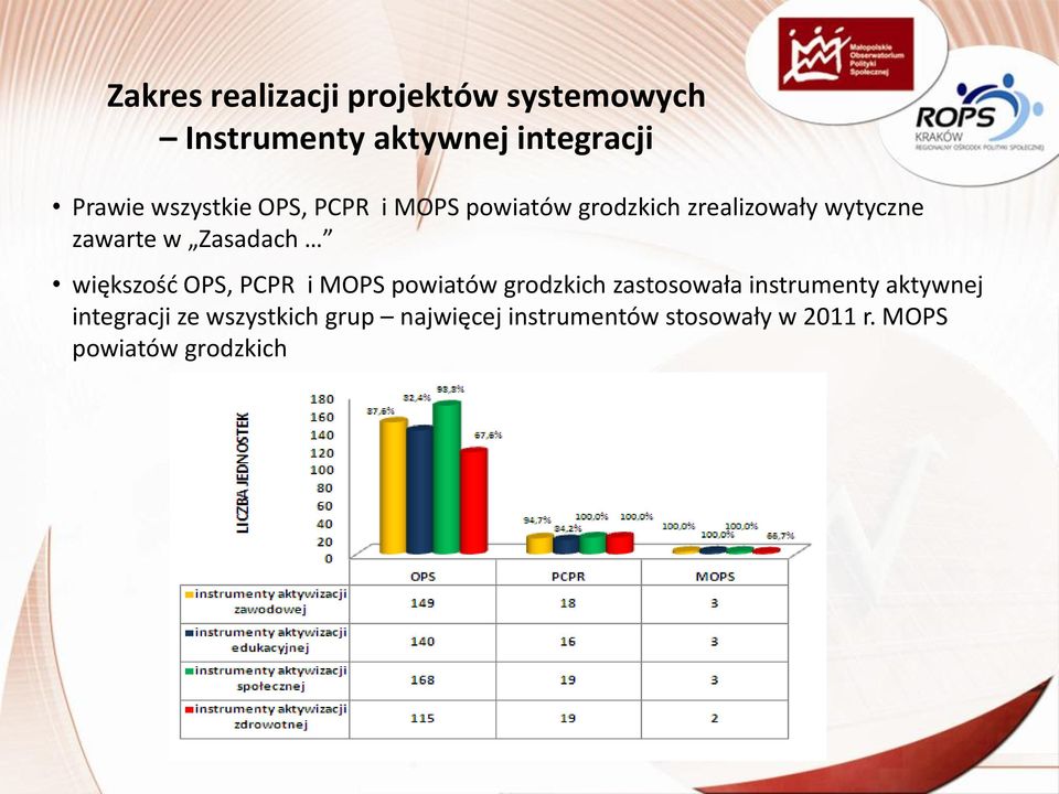 Zasadach większośd OPS, PCPR i MOPS powiatów grodzkich zastosowała instrumenty