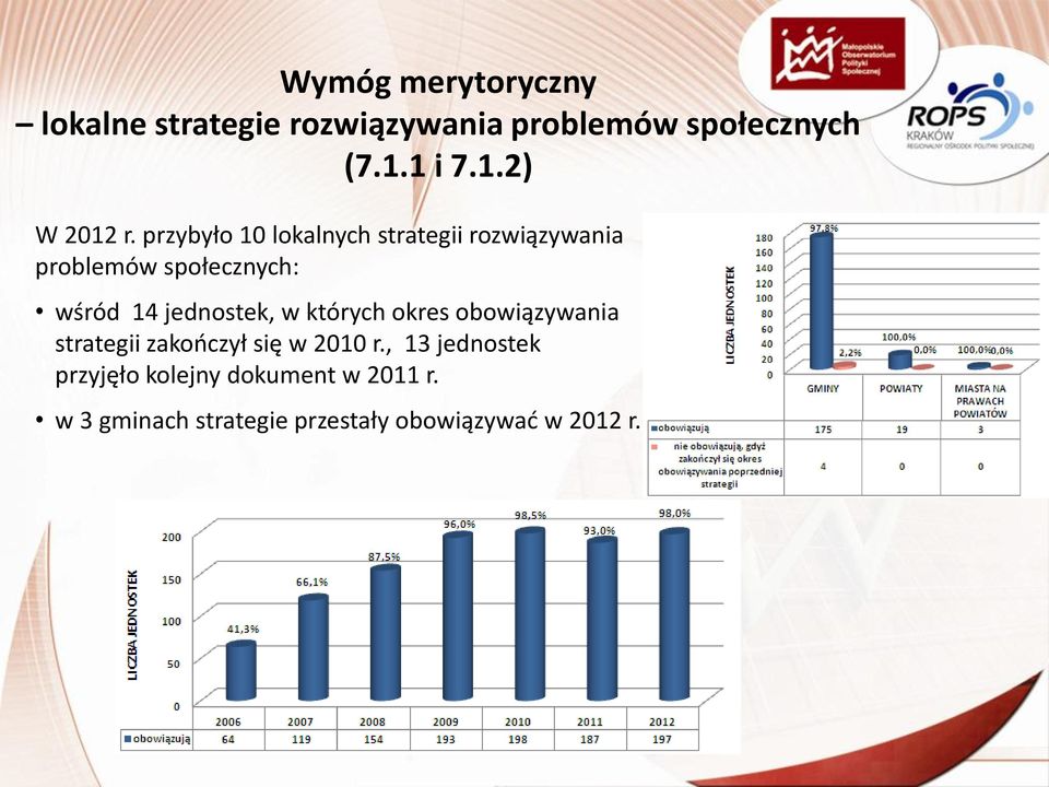 przybyło 10 lokalnych strategii rozwiązywania problemów społecznych: wśród 14 jednostek,