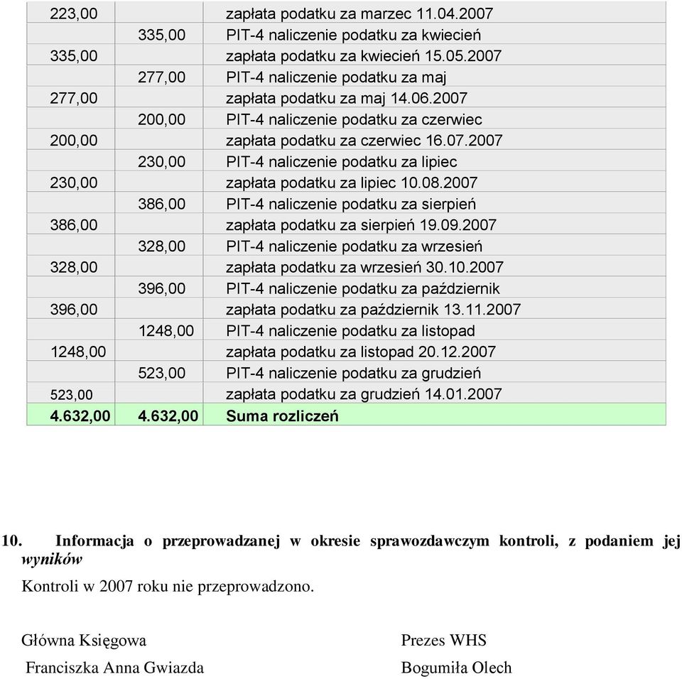 08.2007 386,00 PIT-4 naliczenie podatku za sierpień 386,00 zapłata podatku za sierpień 19.09.2007 328,00 PIT-4 naliczenie podatku za wrzesień 328,00 zapłata podatku za wrzesień 30.10.