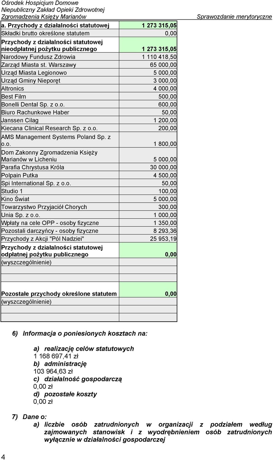 z o.o. 200,00 AMS Management Systems Poland Sp. z o.o. 1 800,00 Dom Zakonny Zgromadzenia Księży Marianów w Licheniu 5 000,00 Parafia Chrystusa Króla 30 000,00 Polpain Putka 4 500,00 Spi International Sp.