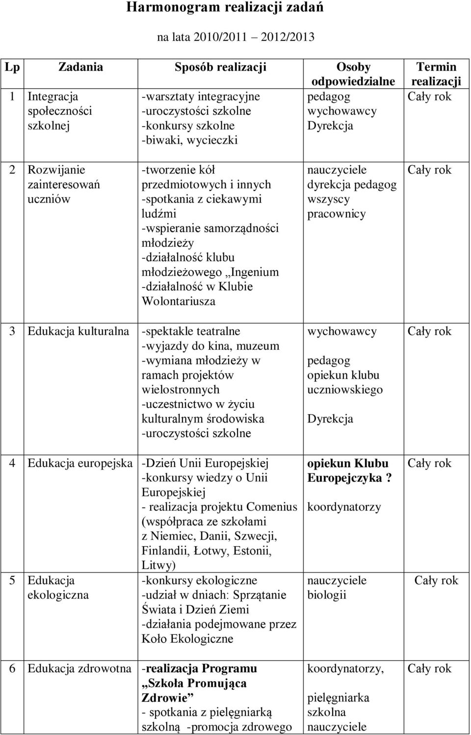 -działalność klubu młodzieżowego Ingenium -działalność w Klubie Wolontariusza nauczyciele dyrekcja pedagog wszyscy pracownicy 3 Edukacja kulturalna -spektakle teatralne -wyjazdy do kina, muzeum