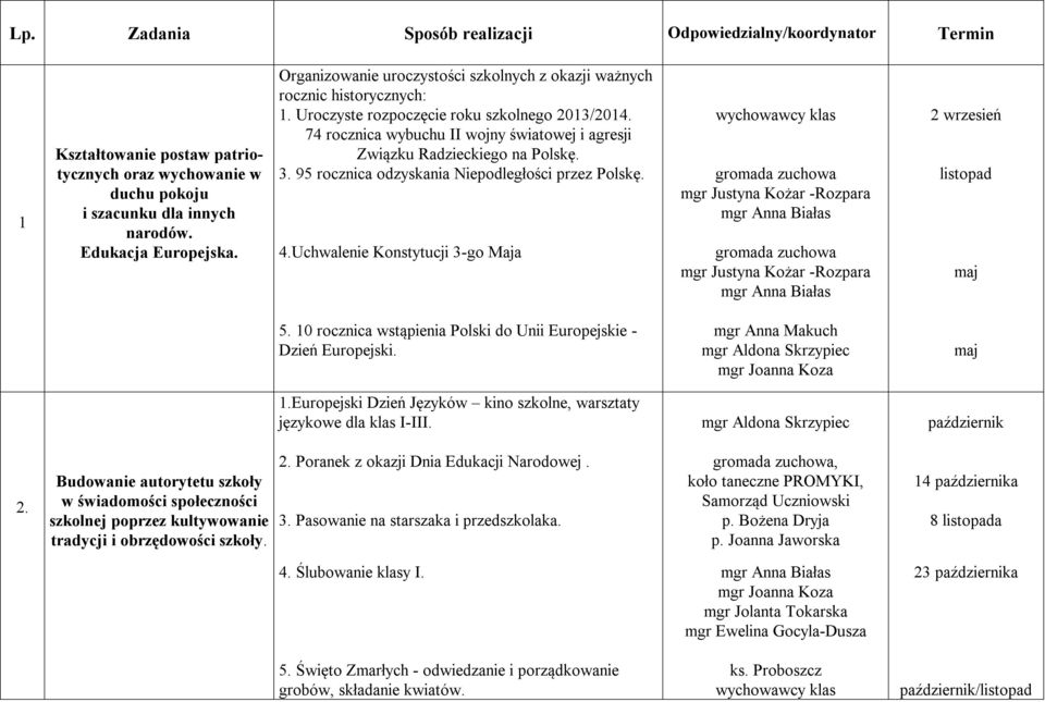 74 rocznica wybuchu II wojny światowej i agresji Związku Radzieckiego na Polskę. 3. 95 rocznica odzyskania Niepodległości przez Polskę. 4.