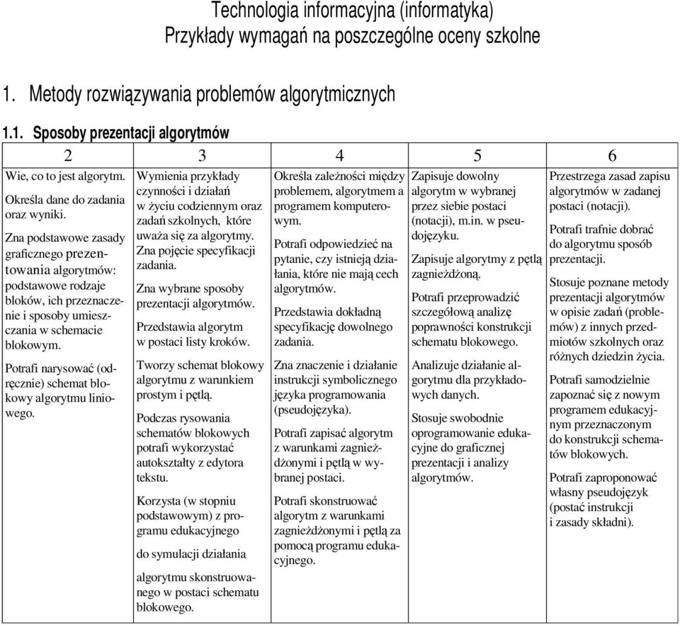 Potrafi narysować (odręcznie) schemat blokowy algorytmu liniowego. Wymienia przykłady czynności i działań w życiu codziennym oraz zadań szkolnych, które uważa się za algorytmy.