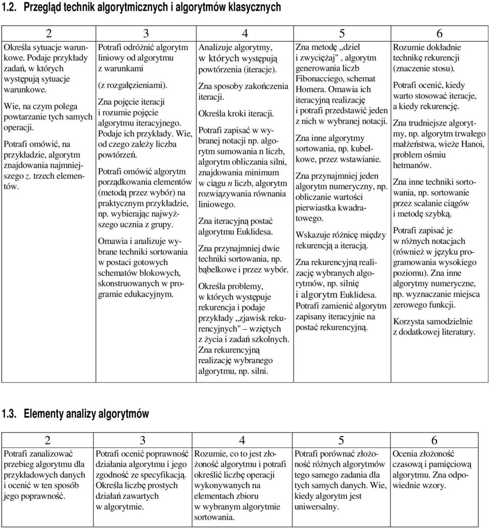 Potrafi omówić, na przykładzie, algorytm znajdowania najmniejszego z. trzech elementów. (z rozgałęzieniami). Zna pojęcie iteracji i rozumie pojęcie algorytmu iteracyjnego. Podaje ich przykłady.