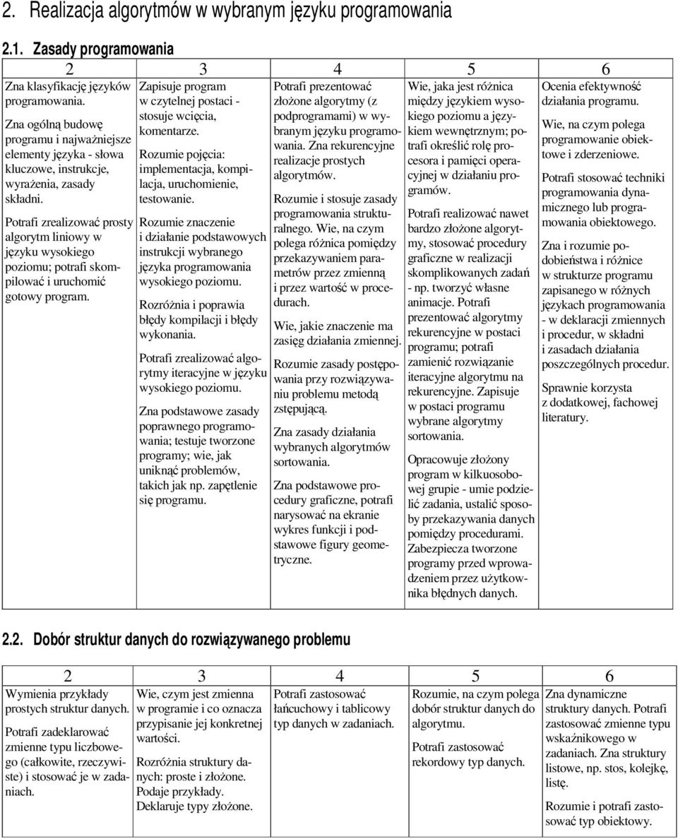 Potrafi zrealizować prosty algorytm liniowy w języku wysokiego poziomu; potrafi skompilować i uruchomić gotowy program. Zapisuje program w czytelnej postaci - stosuje wcięcia, komentarze.