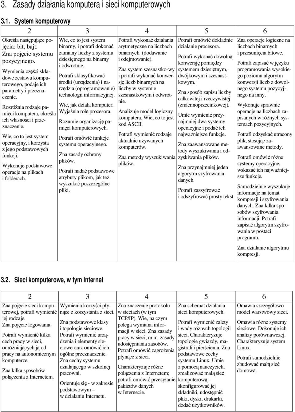 Wie, co to jest system operacyjny, i korzysta z jego podstawowych funkcji. Wykonuje podstawowe operacje na plikach i folderach.