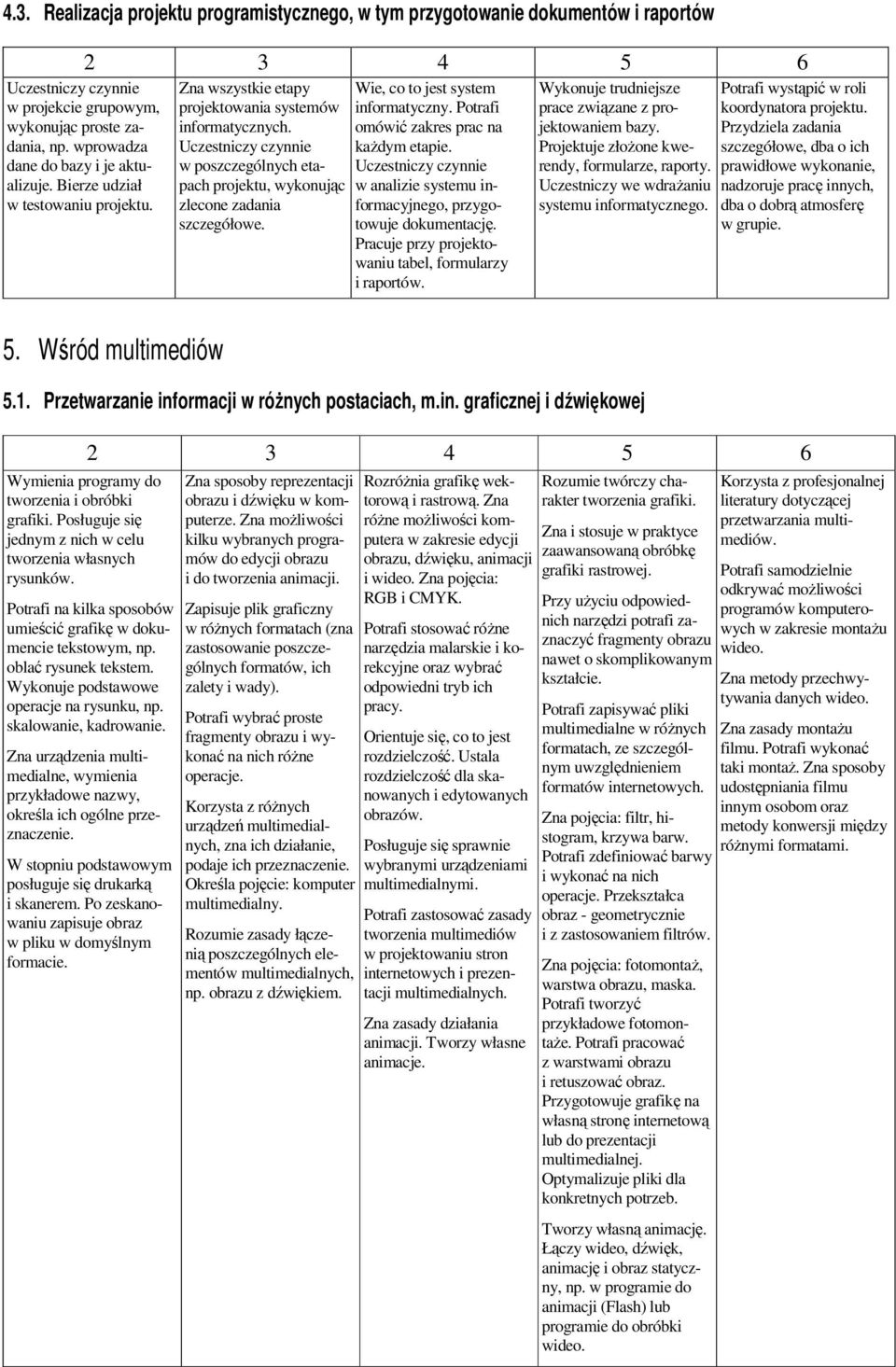 Wie, co to jest system informatyczny. Potrafi omówić zakres prac na każdym etapie. Uczestniczy czynnie w analizie systemu informacyjnego, przygotowuje dokumentację.