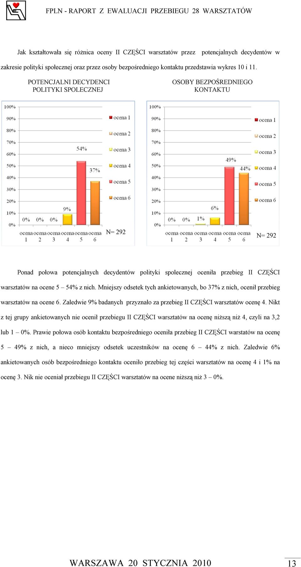 nich. Mniejszy odsetek tych ankietowanych, bo 37% z nich, ocenił przebieg warsztatów na ocene 6. Zaledwie 9% badanych przyznało za przebieg II CZĘŚCI warsztatów ocenę 4.