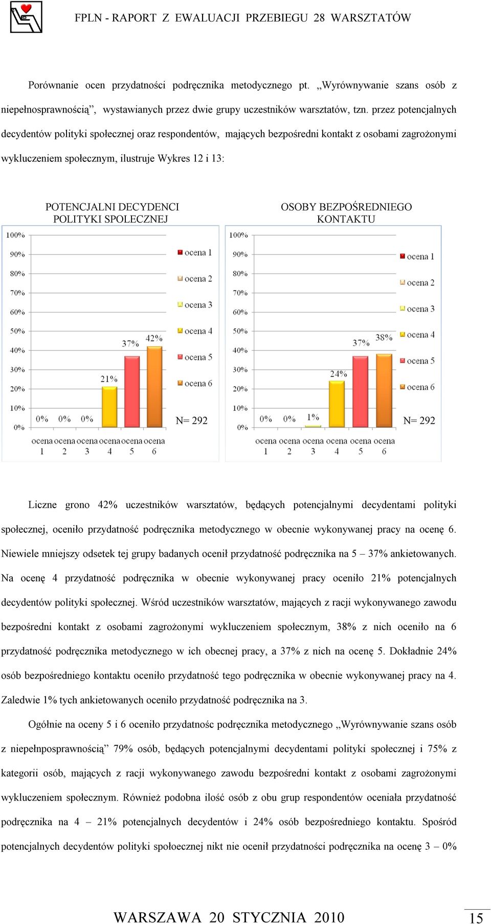 POLITYKI SPOLECZNEJ OSOBY BEZPOŚREDNIEGO KONTAKTU N= 292 N= 292 Liczne grono 42% uczestników warsztatów, będących potencjalnymi decydentami polityki społecznej, oceniło przydatność podręcznika