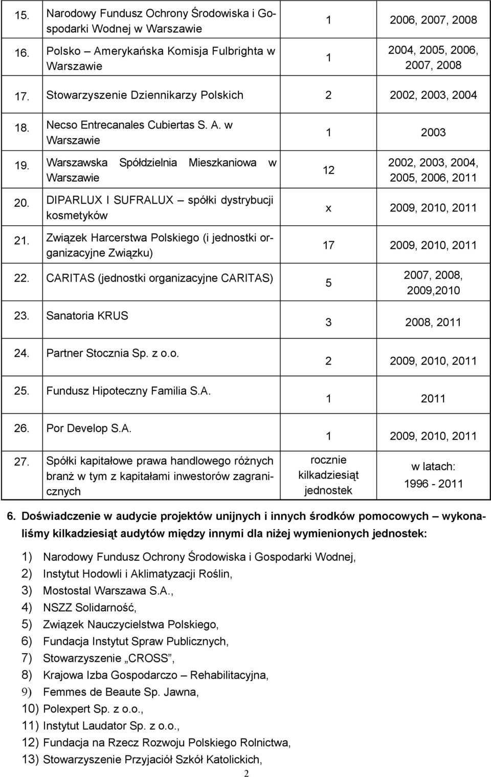 DIPARLUX I SUFRALUX spółki dystrybucji kosmetyków 21. Związek Harcerstwa Polskiego (i jednostki organizacyjne Związku) x 2009, 2010, 2011 17 2009, 2010, 2011 22.