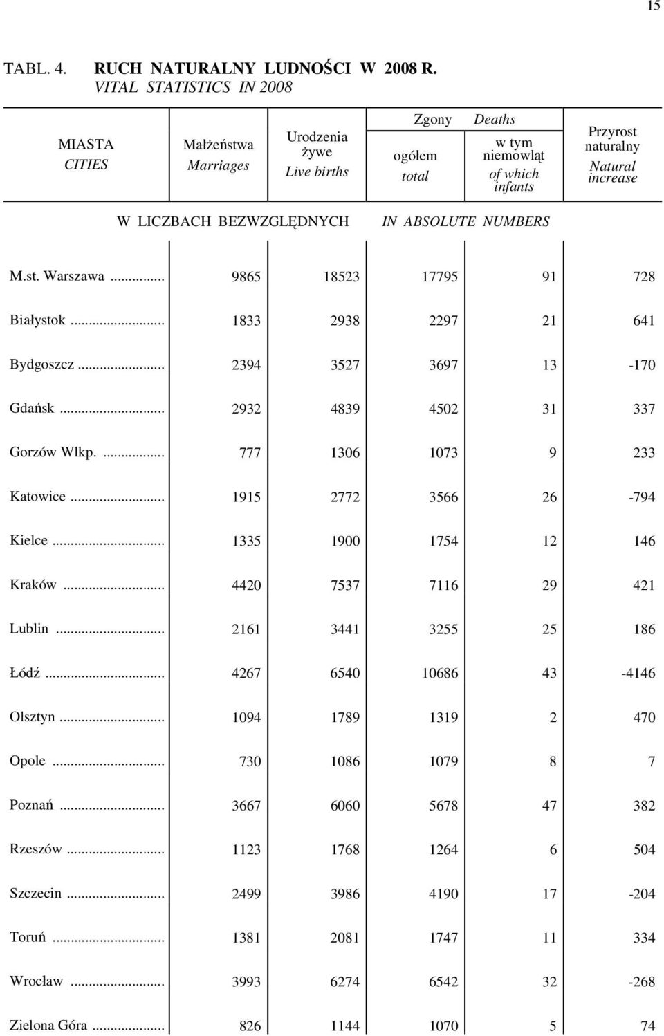 NUMBERS M.st. Warszawa... 9865 18523 17795 91 728 Białystok... 1833 2938 2297 21 641 Bydgoszcz... 2394 3527 3697 13-170 Gdańsk... 2932 4839 4502 31 337 Gorzów Wlkp.... 777 1306 1073 9 233 Katowice.