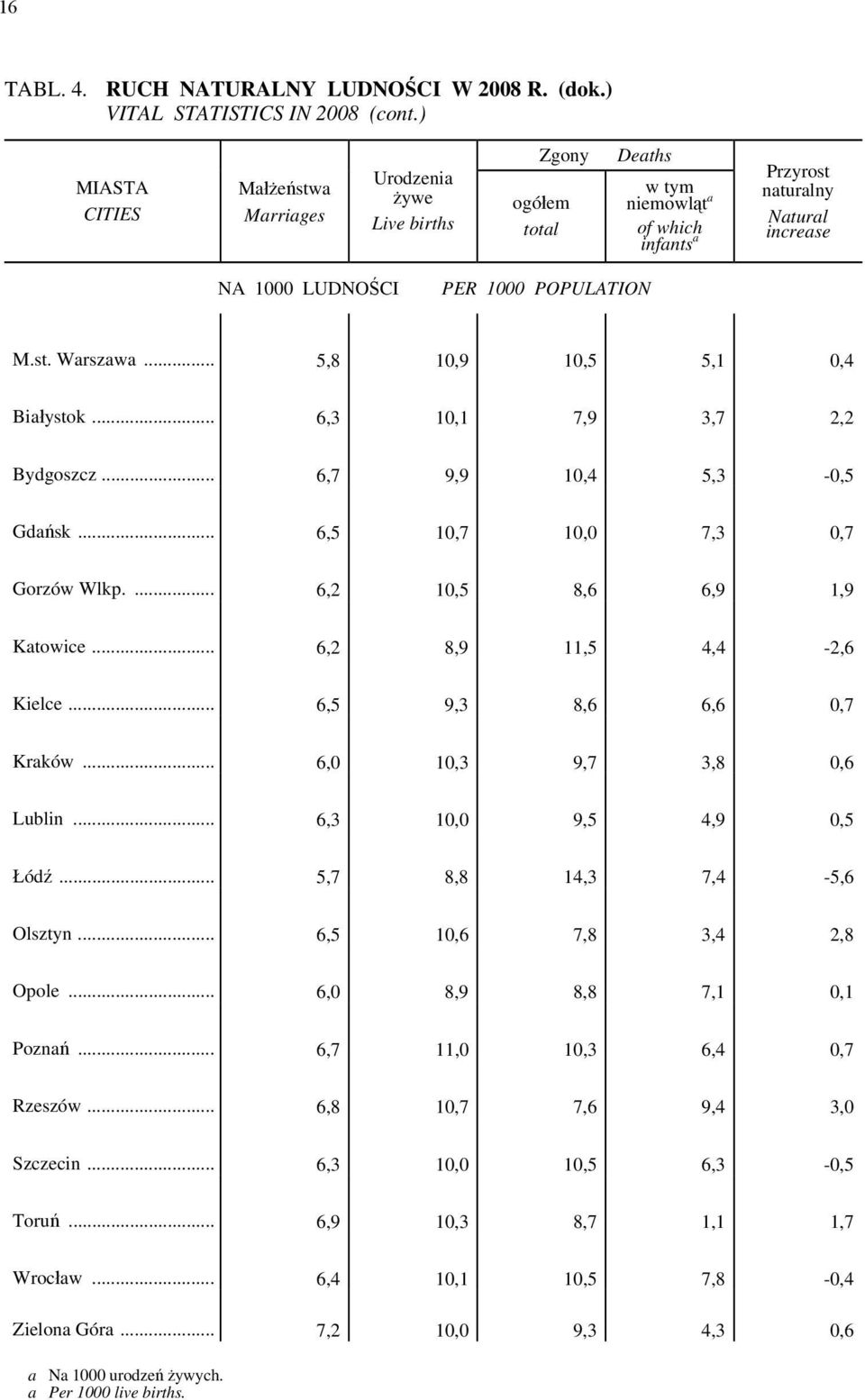 .. 5,8 10,9 10,5 5,1 0,4 Białystok... 6,3 10,1 7,9 3,7 2,2 Bydgoszcz... 6,7 9,9 10,4 5,3-0,5 Gdańsk... 6,5 10,7 10,0 7,3 0,7 Gorzów Wlkp.... 6,2 10,5 8,6 6,9 1,9 Katowice... 6,2 8,9 11,5 4,4-2,6 Kielce.