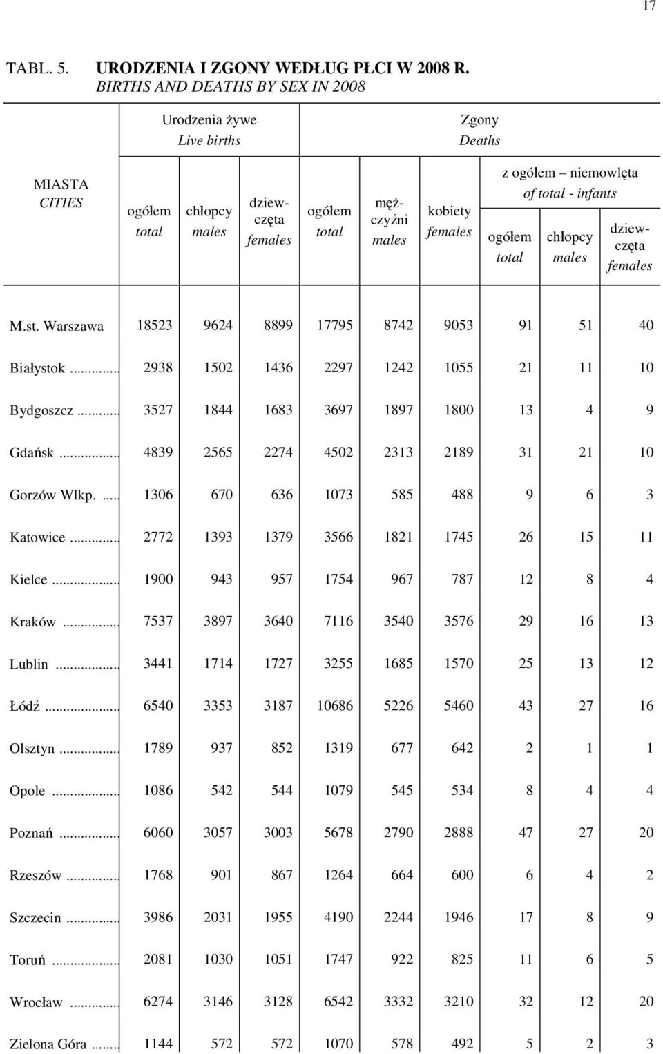 males dziewczęta females M.st. Warszawa 18523 9624 8899 17795 8742 9053 91 51 40 Białystok... 2938 1502 1436 2297 1242 1055 21 11 10 Bydgoszcz... 3527 1844 1683 3697 1897 1800 13 4 9 Gdańsk.