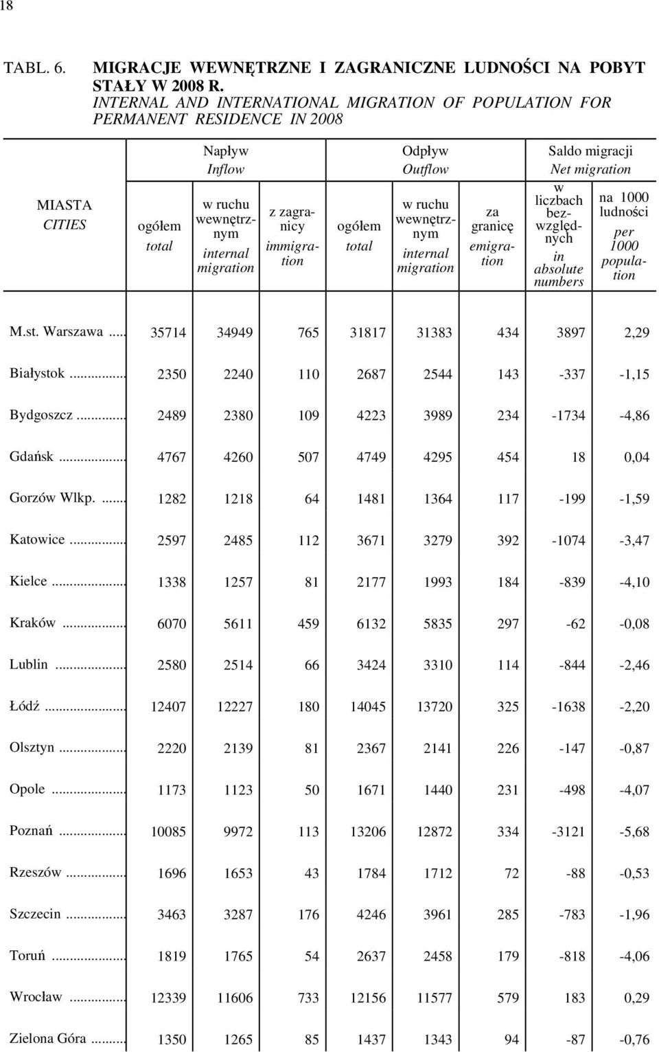 wewnętrznym internal migration za granicę emigration Saldo migracji Net migration w liczbach bezwzględnych in absolute numbers na 1000 ludności per 1000 population M.st. Warszawa.