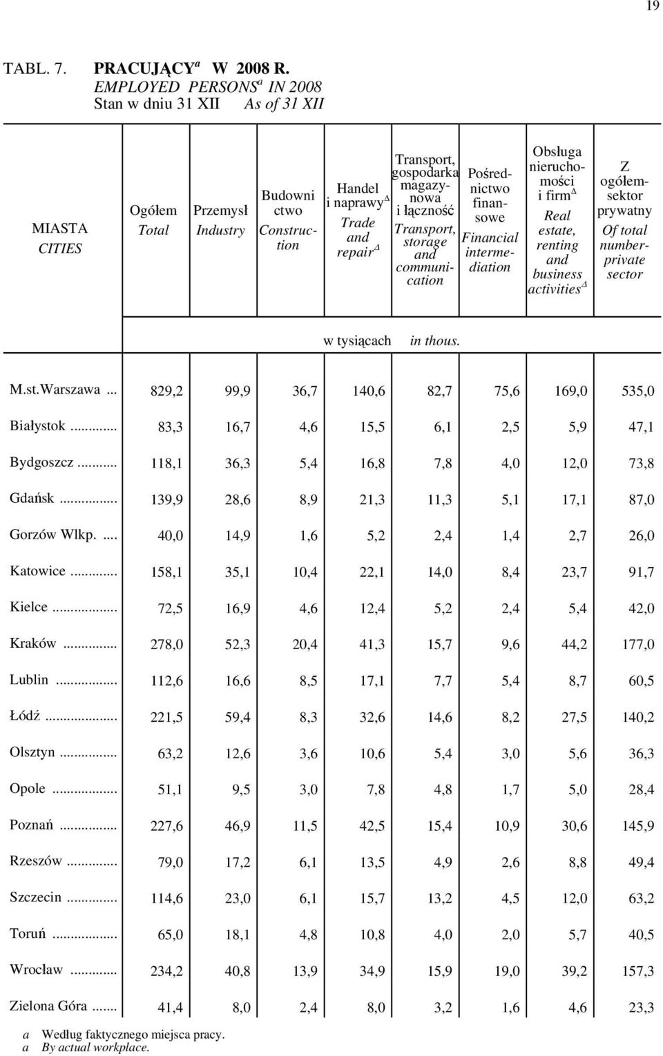 Transport, storage and communication Pośrednictwo finansowe Financial intermediation Obsługa nieruchomości i firm Δ Real estate, renting and business activities Δ Z ogółemsektor prywatny Of