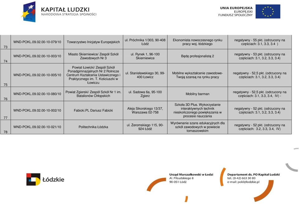 2, 3.3, 3.4) 75 WND-POKL.09.02.00-10-005/10 Powiat Łowicki/ Zespół Szkół Ponadgimnazjalnych Nr 2 Rolnicze Centrum Kształcenia Ustawicznego i Praktycznego im. T. Kościuszki w Łowiczu ul.