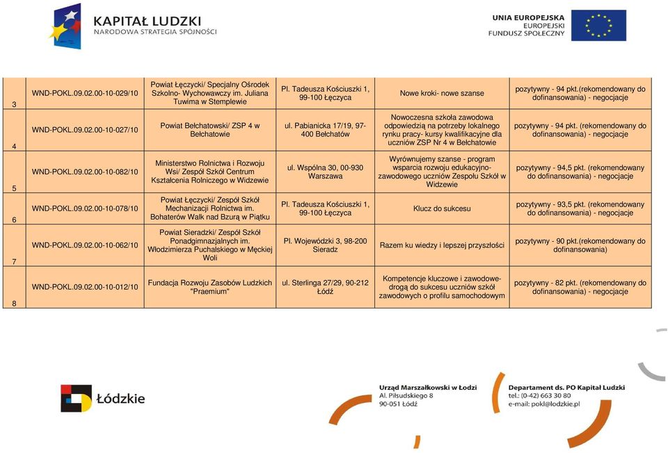 Pabianicka 17/19, 97-400 Bełchatów Nowoczesna szkoła zawodowa odpowiedzią na potrzeby lokalnego rynku pracy- kursy kwalifikacyjne dla uczniów ZSP Nr 4 w Bełchatowie pozytywny - 94 pkt.