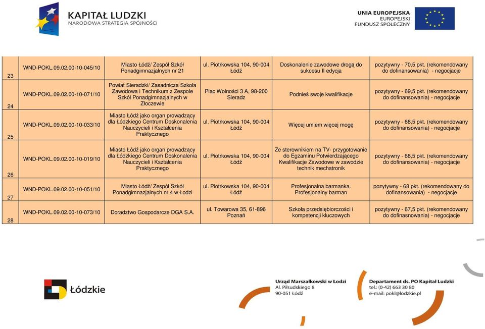 00-10-071/10 Powiat Sieradzki/ Zasadnicza Szkoła Zawodowa i Technikum z Zespole Szkół Ponadgimnazjalnych w Złoczewie Plac Wolności 3 A, 98-200 Sieradz Podnieś swoje kwalifikacje pozytywny - 69,5 pkt.