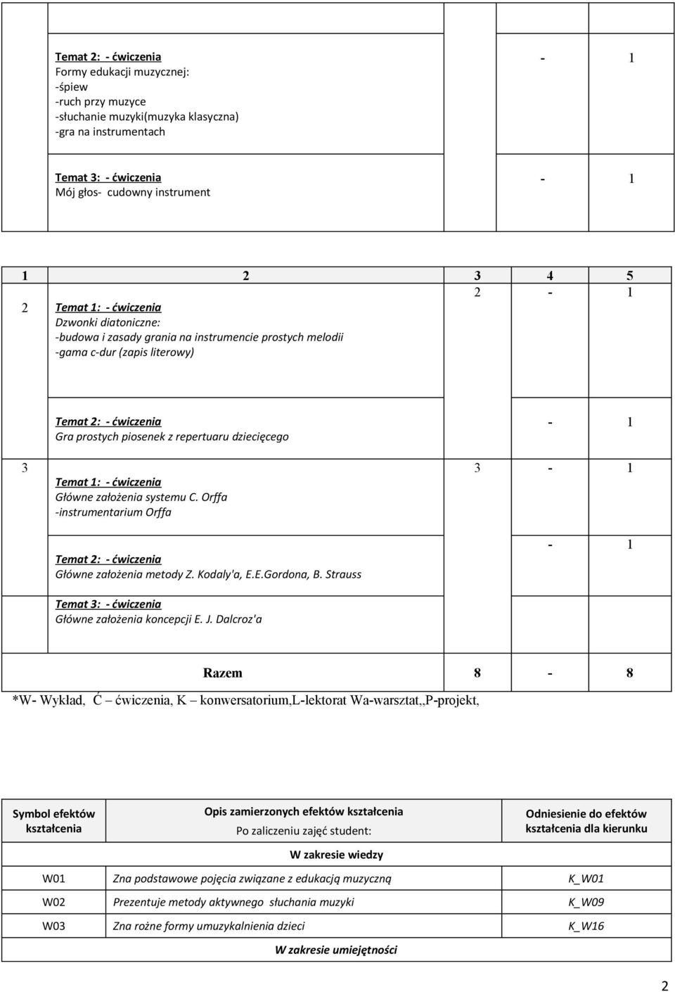 ćwiczenia Główne założenia systemu C. Orffa -instrumentarium Orffa Temat 2: - ćwiczenia Główne założenia metody Z. Kodaly'a, E.E.Gordona, B. Strauss Temat 3: - ćwiczenia Główne założenia koncepcji E.