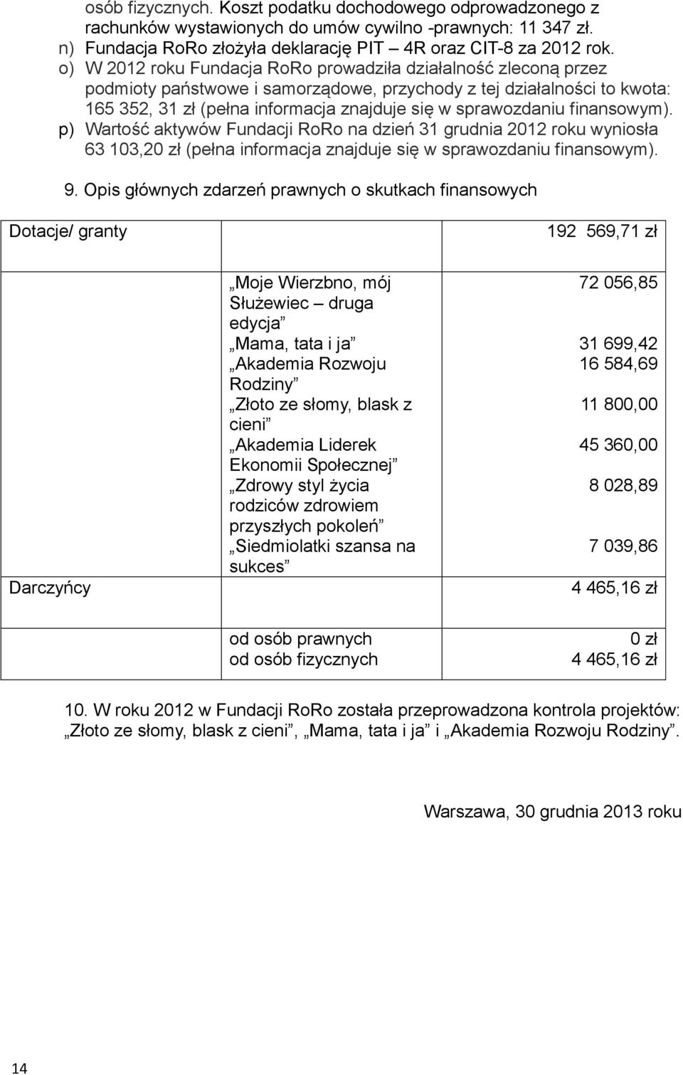 finansowym). p) Wartość aktywów Fundacji RoRo na dzień 31 grudnia 2012 roku wyniosła 63 103,20 zł (pełna informacja znajduje się w sprawozdaniu finansowym). 9.