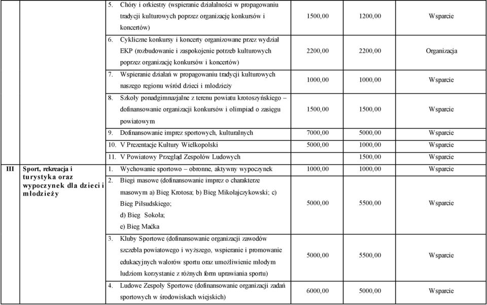 Wspieranie działań w propagowaniu tradycji kulturowych naszego regionu wśród dzieci i mlodzieży 8.