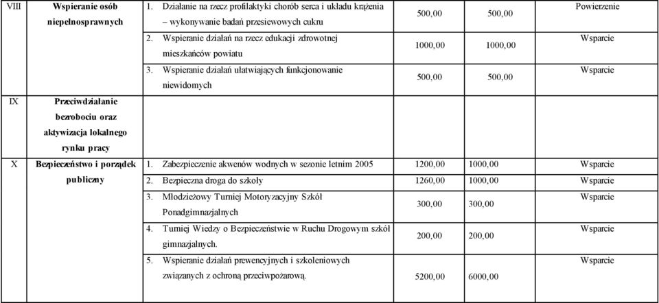 Wspieranie działań na rzecz edukacji zdrowotnej 1000,00 1000,00 mieszkańców powiatu 3. Wspieranie działań ułatwiających funkcjonowanie 500,00 500,00 niewidomych 1.