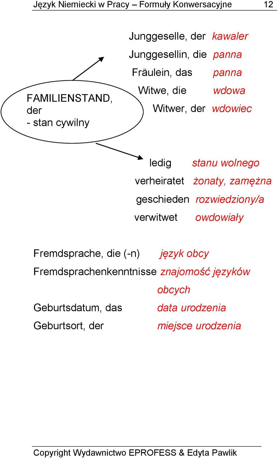 verheiratet żonaty, zamężna geschieden rozwiedziony/a verwitwet owdowiały Fremdsprache, die (-n) język