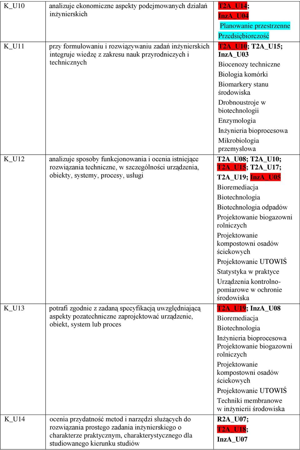 uwzględniającą aspekty pozatechniczne zaprojektować urządzenie, obiekt, system lub proces ocenia przydatność metod i narzędzi służących do rozwiązania prostego zadania inżynierskiego o charakterze