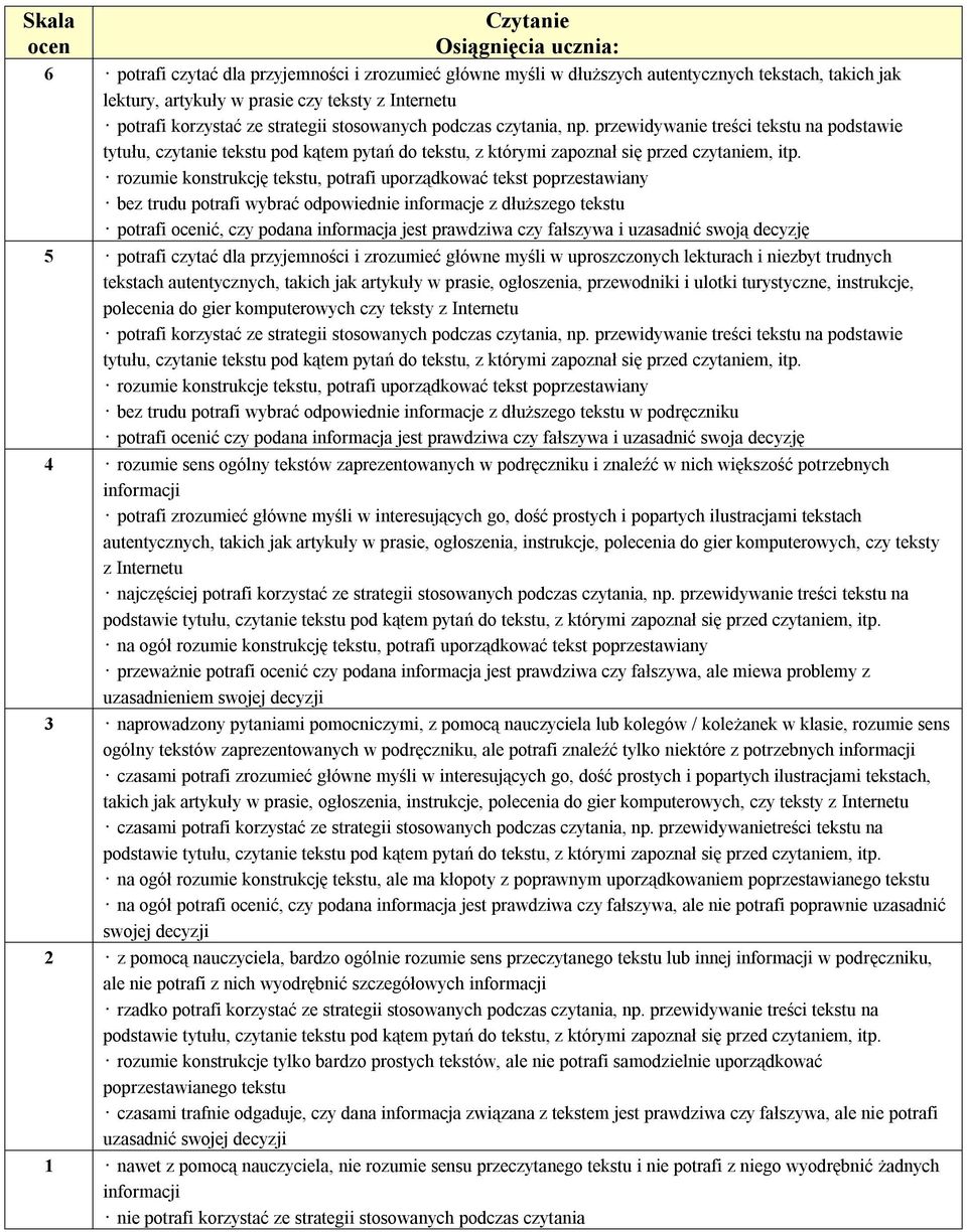 rozumie konstrukcję tekstu, potrafi uporządkować tekst poprzestawiany bez trudu potrafi wybrać odpowiednie informacje z dłuższego tekstu potrafi ić, czy podana informacja jest prawdziwa czy fałszywa