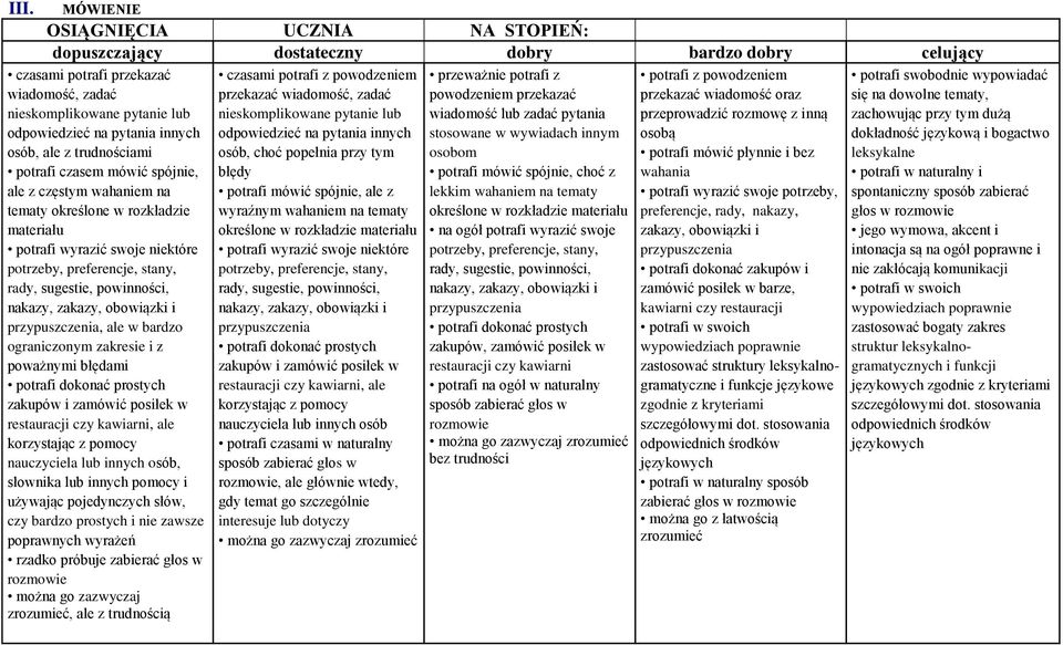 z poważnymi błędami potrafi dokonać prostych zakupów i zamówić posiłek w restauracji czy kawiarni, ale korzystając z pomocy nauczyciela lub innych osób, słownika lub innych pomocy i używając
