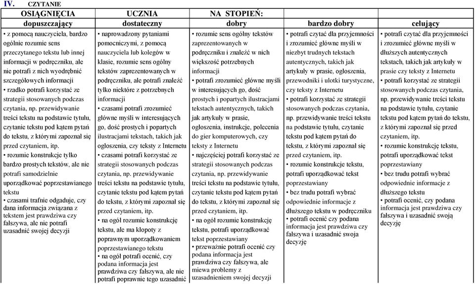 przewidywanie treści tekstu na podstawie tytułu, czytanie tekstu pod kątem pytań do tekstu, z którymi zapoznał się rozumie konstrukcje tylko bardzo prostych tekstów, ale nie potrafi samodzielnie