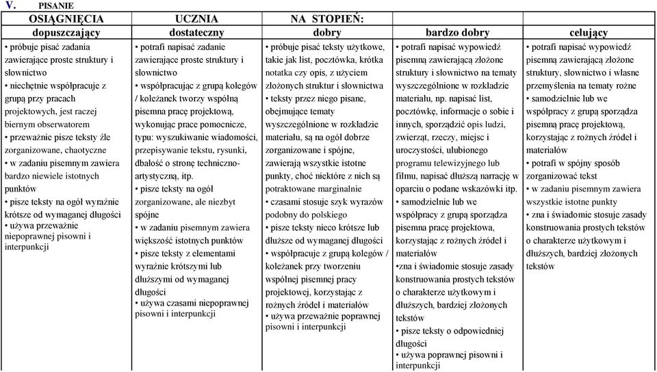 potrafi napisać zadanie zawierające proste struktury i słownictwo współpracując z grupą kolegów / koleżanek tworzy wspólną pisemna pracę projektową, wykonując prace pomocnicze, typu: wyszukiwanie