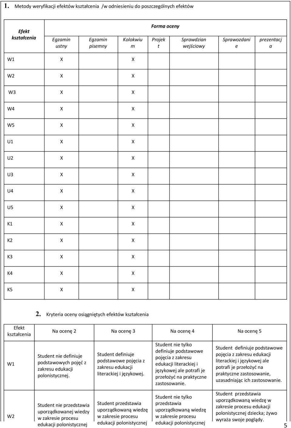 Kryteria oceny osiągniętych efektów kształcenia Efekt kształcenia Na ocenę 2 Na ocenę 3 Na ocenę 4 Na ocenę 5 W1 Student nie definiuje podstawowych pojęć z zakresu edukacji polonistycznej.