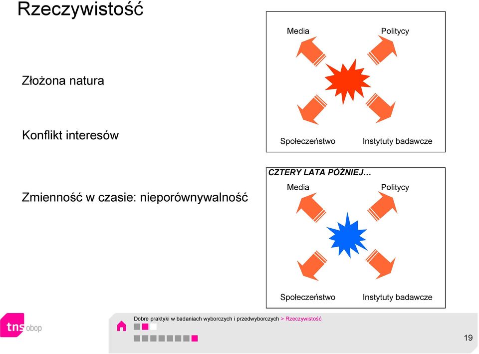 nieporównywalność CZTERY LATA PÓŹNIEJ Media Politycy Społeczeństwo