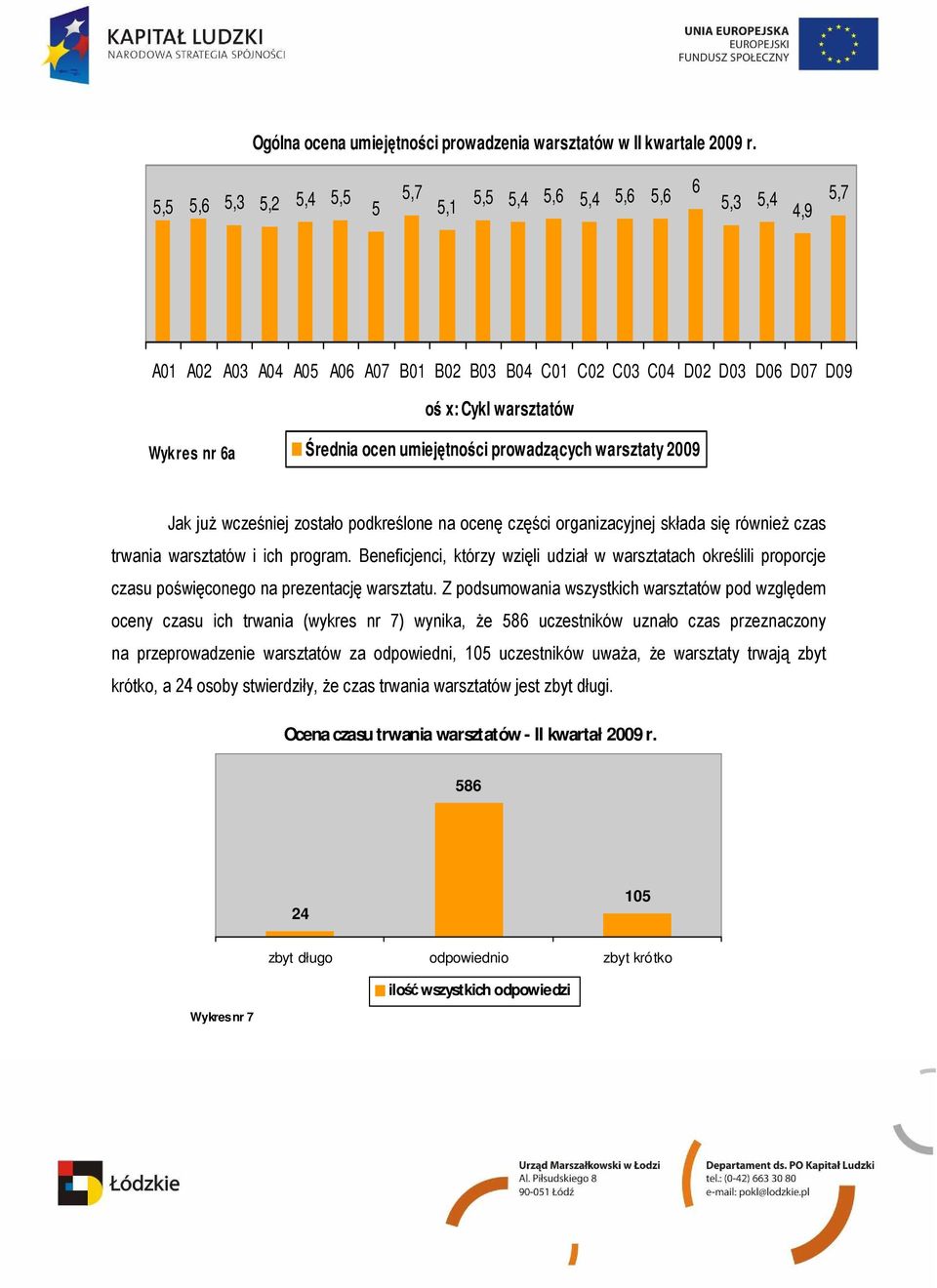 ocen umiejętności prowadzących warsztaty 2009 Jak juŝ wcześniej zostało podkreślone na ocenę części organizacyjnej składa się równieŝ czas trwania warsztatów i ich program.