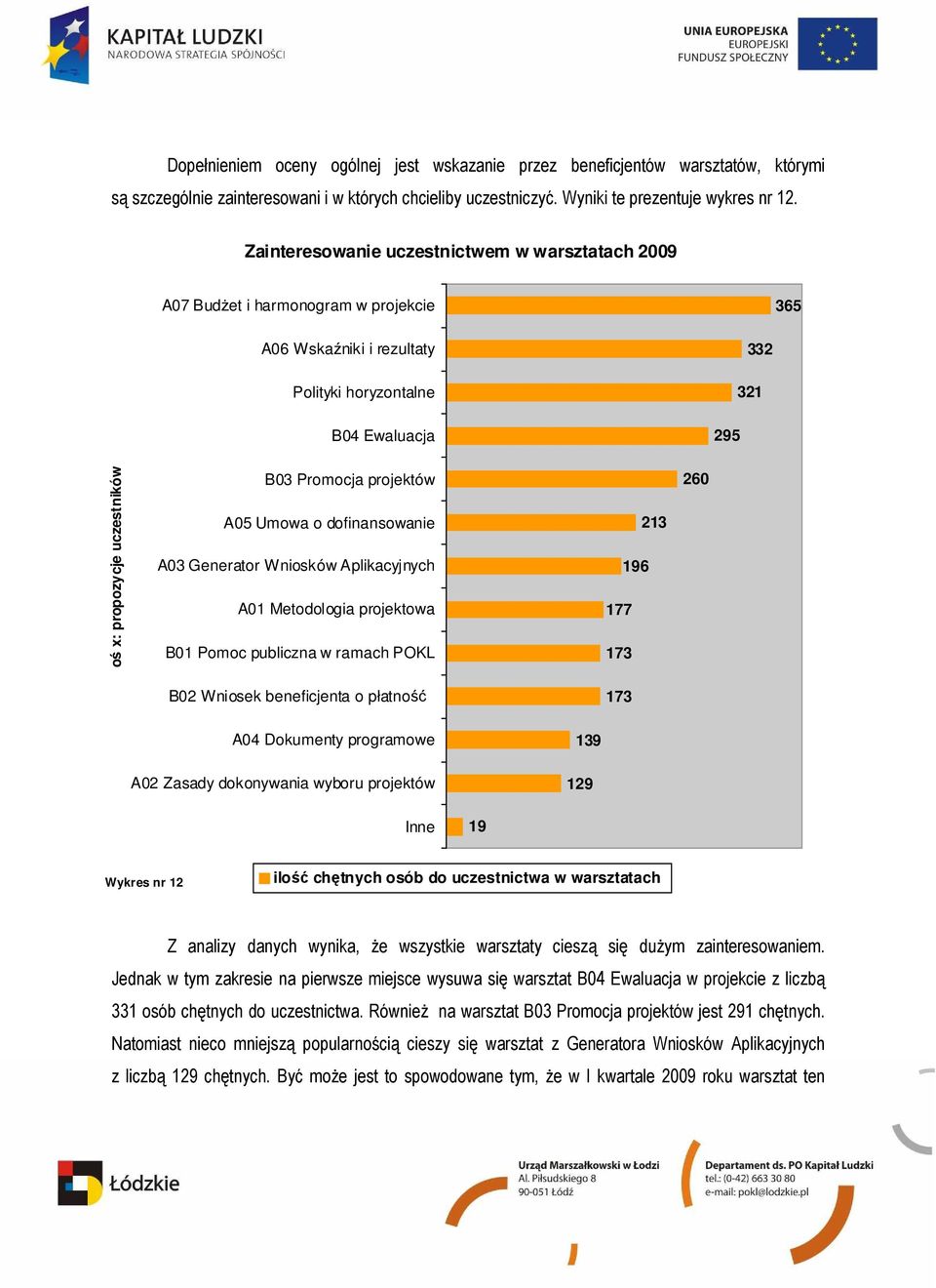 Promocja projektów A05 Umowa o dofinansowanie A03 Generator Wniosków Aplikacyjnych A01 Metodologia projektowa B01 Pomoc publiczna w ramach POKL 213 196 177 173 260 B02 Wniosek beneficjenta o płatność