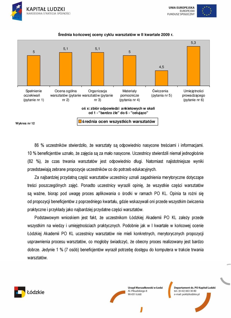 Umiejętności prowadzącego (pytanie nr 6) oś x: zbiór odpowiedzi ankietowych w skali od 1 - "bardzo źle" do 6 - "celująco" Wykres nr 12 średnia ocen wszystkich warsztatów 86 % uczestników stwierdziło,