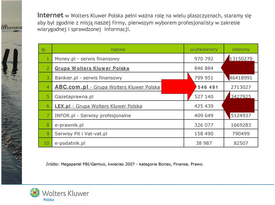 pl - serwis finansowy 799 951 46418991 4 ABC.com.pl - Grupa Wolters Kluwer Polska 546 491 2713027 5 Gazetaprawna.pl 527 140 3427925 6 LEX.