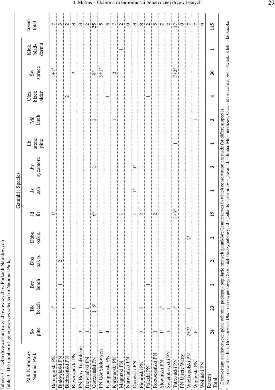 bladdernut razem total Babiogórski PN 1 # 1 # 4+1 # 7 Białowieski PN 1 2 3 Biebrzański PN 2 2 Bieszczadzki PN 1 2 3 PN Bory Tucholskie 3 3 Drawieński PN 1 1 2 Gorczański PN 1+8 # 6 # 1 1 8 # 25 PN