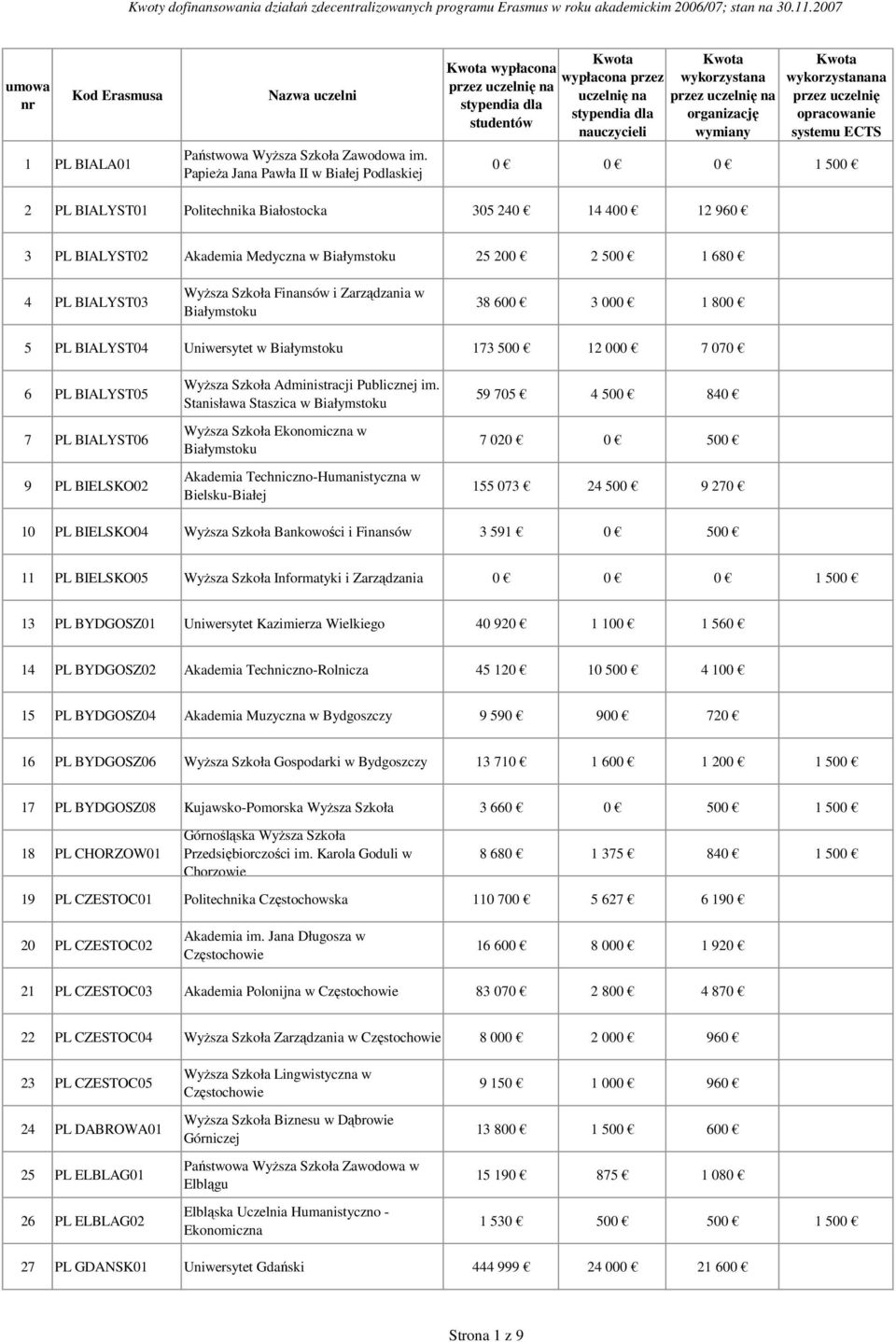 Wyższa Szkoła Finansów i Zarządzania w Białymstoku 38 600 3 000 1 800 5 PL BIALYST04 Uniwersytet w Białymstoku 173 500 12 000 7 070 6 PL BIALYST05 7 PL BIALYST06 9 PL BIELSKO02 Wyższa Szkoła