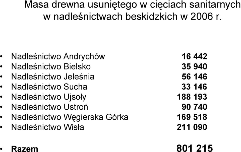 56 146 Nadleśnictwo Sucha 33 146 Nadleśnictwo Ujsoły 188 193 Nadleśnictwo Ustroń